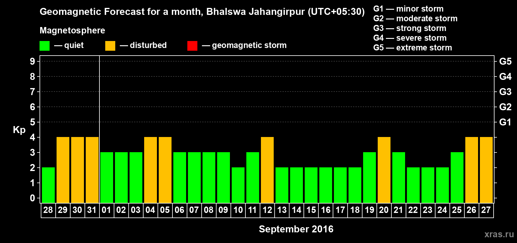 Forecast of the daily maximal value of geomagnetic index&nbsp;Kp for <b>1 month</b> (31 days) <b>from Aug 28, 2016 to Sep 27, 2016</b>
