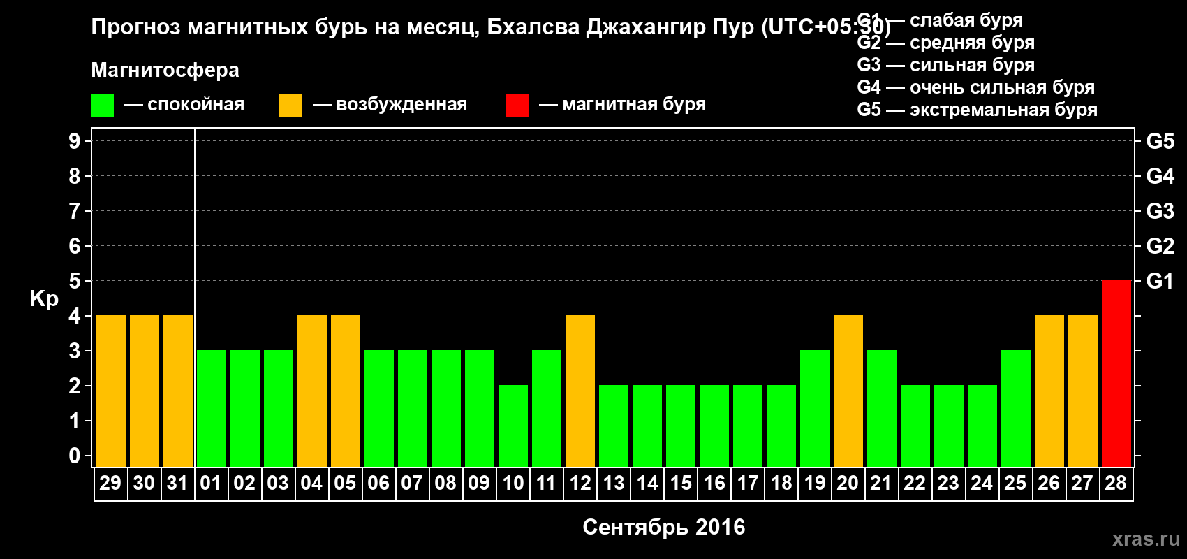Прогноз максимального суточного геомагнитного индекса&nbsp;Kp на <b>1 месяц</b> (31 день) <b>с 29 августа по 28 сентября 2016 г</b>