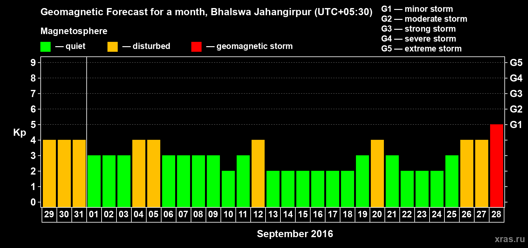 Forecast of the daily maximal value of geomagnetic index&nbsp;Kp for <b>1 month</b> (31 days) <b>from Aug 29, 2016 to Sep 28, 2016</b>