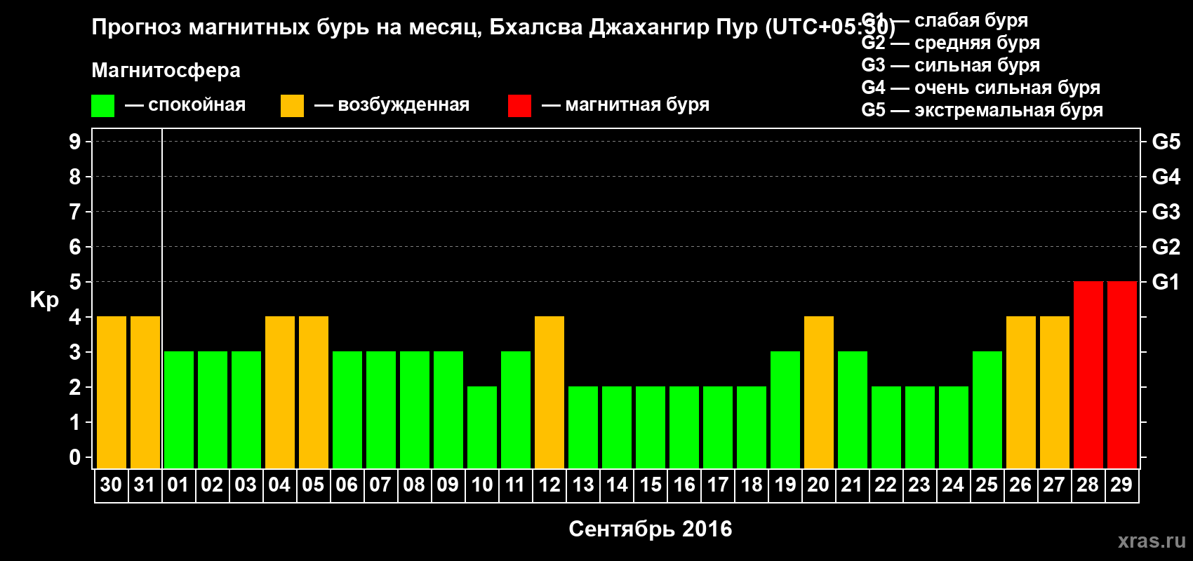 Прогноз максимального суточного геомагнитного индекса&nbsp;Kp на <b>1 месяц</b> (31 день) <b>с 30 августа по 29 сентября 2016 г</b>