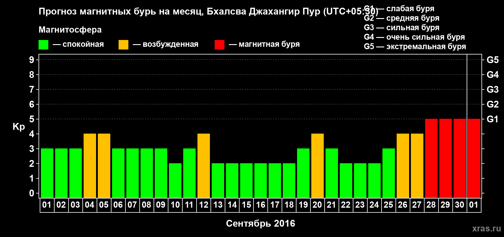 Прогноз максимального суточного геомагнитного индекса&nbsp;Kp на <b>1 месяц</b> (31 день) <b>с 01 сентября по 01 октября 2016 г</b>