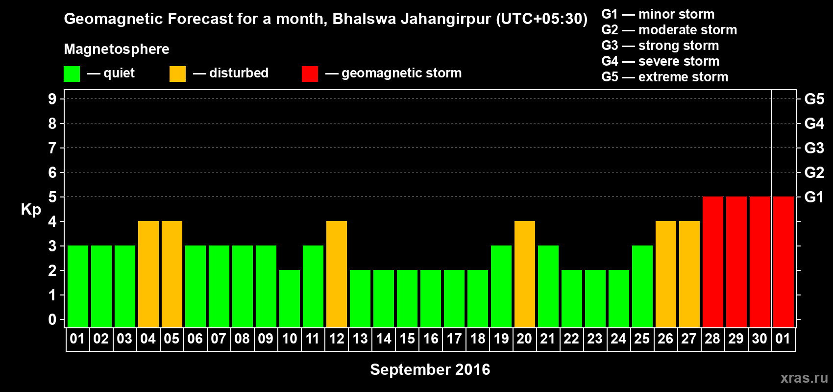 Forecast of the daily maximal value of geomagnetic index&nbsp;Kp for <b>1 month</b> (31 days) <b>from Sep 01, 2016 to Oct 01, 2016</b>