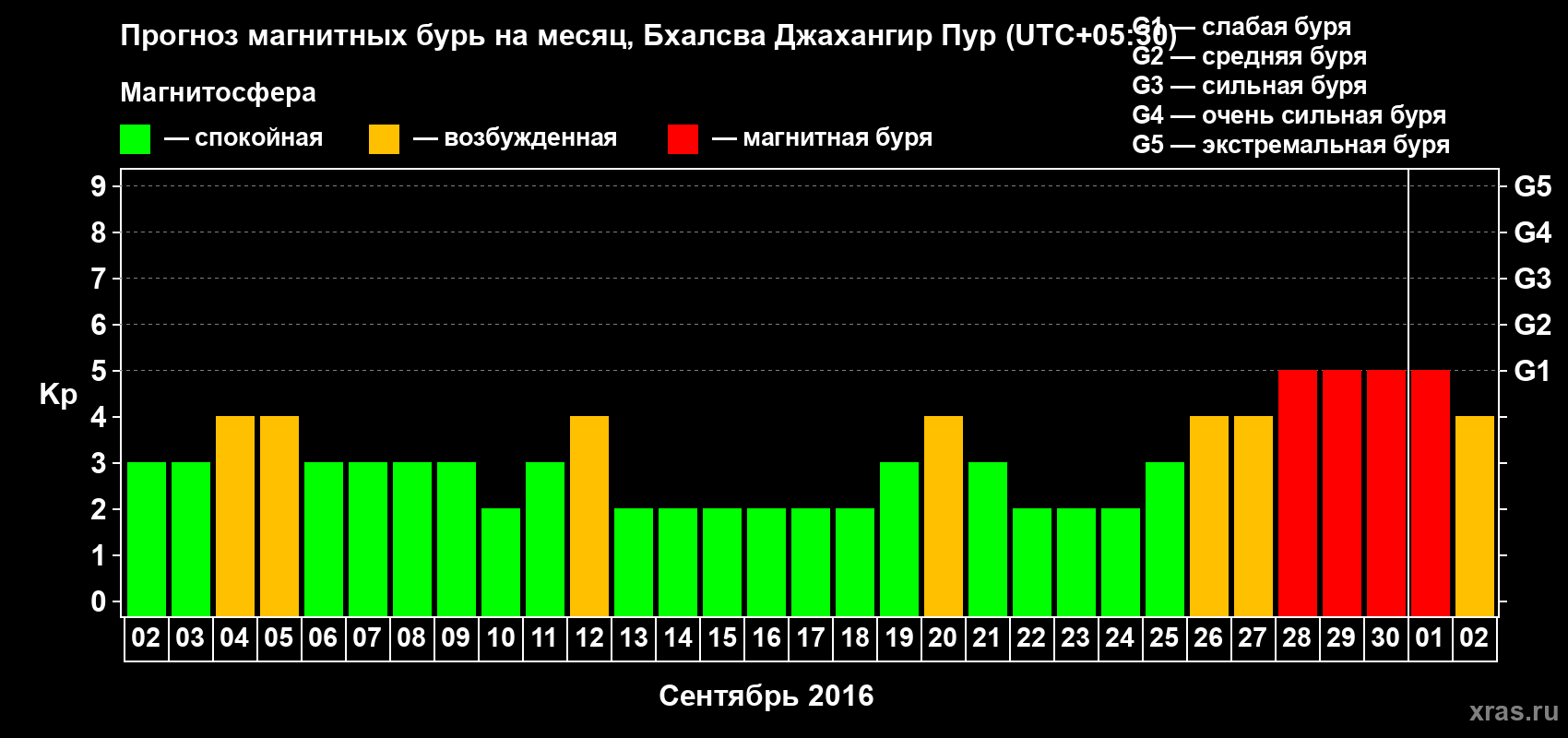 Прогноз максимального суточного геомагнитного индекса&nbsp;Kp на <b>1 месяц</b> (31 день) <b>с 02 сентября по 02 октября 2016 г</b>