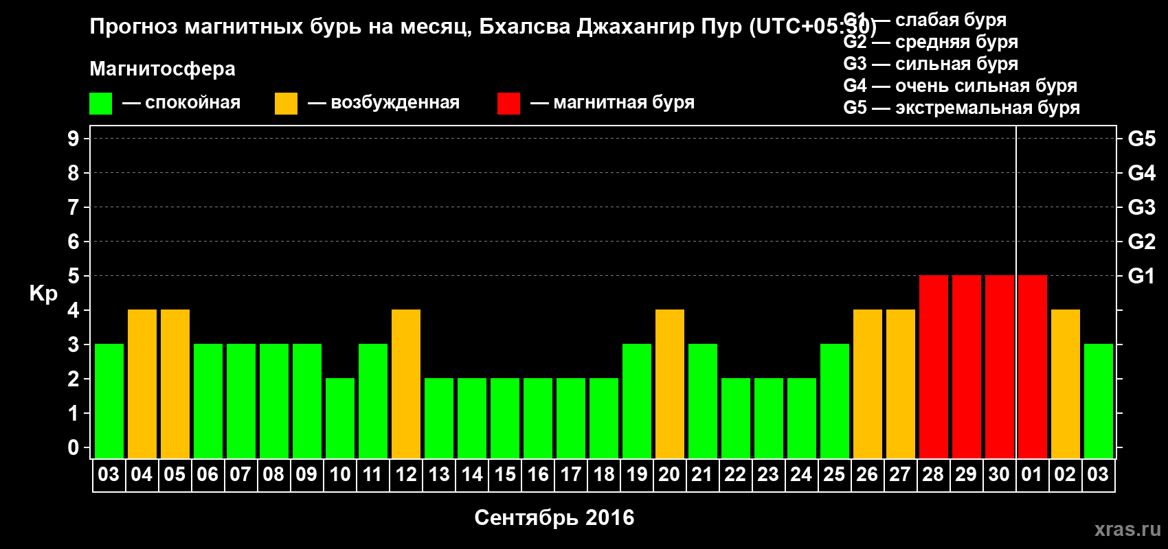 Прогноз максимального суточного геомагнитного индекса&nbsp;Kp на <b>1 месяц</b> (31 день) <b>с 03 сентября по 03 октября 2016 г</b>