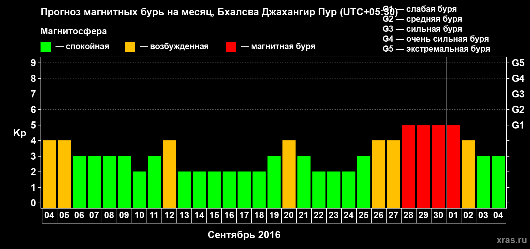 Прогноз максимального суточного геомагнитного индекса&nbsp;Kp на <b>1 месяц</b> (31 день) <b>с 04 сентября по 04 октября 2016 г</b>