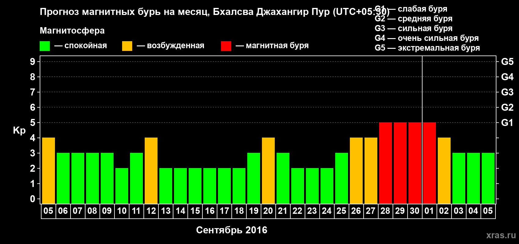 Прогноз максимального суточного геомагнитного индекса&nbsp;Kp на <b>1 месяц</b> (31 день) <b>с 05 сентября по 05 октября 2016 г</b>