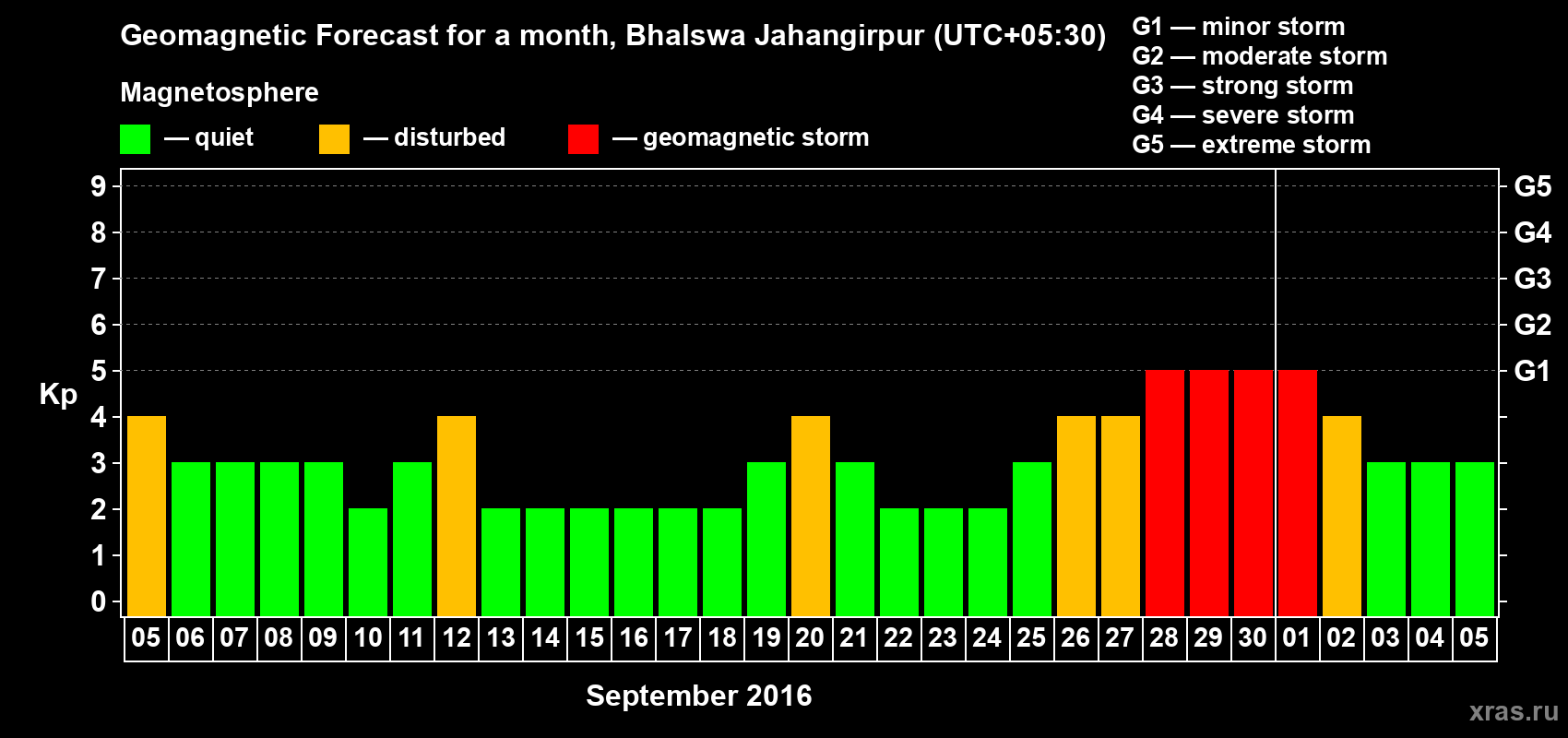 Forecast of the daily maximal value of geomagnetic index&nbsp;Kp for <b>1 month</b> (31 days) <b>from Sep 05, 2016 to Oct 05, 2016</b>