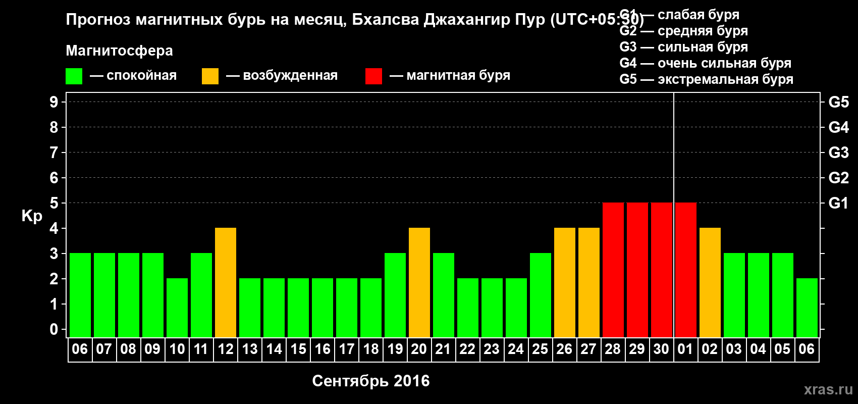 Прогноз максимального суточного геомагнитного индекса&nbsp;Kp на <b>1 месяц</b> (31 день) <b>с 06 сентября по 06 октября 2016 г</b>