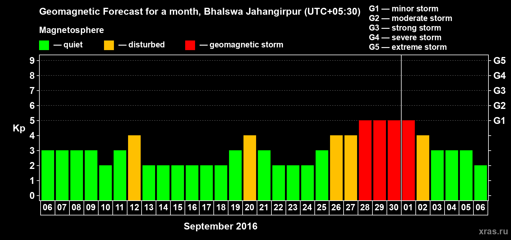 Forecast of the daily maximal value of geomagnetic index&nbsp;Kp for <b>1 month</b> (31 days) <b>from Sep 06, 2016 to Oct 06, 2016</b>
