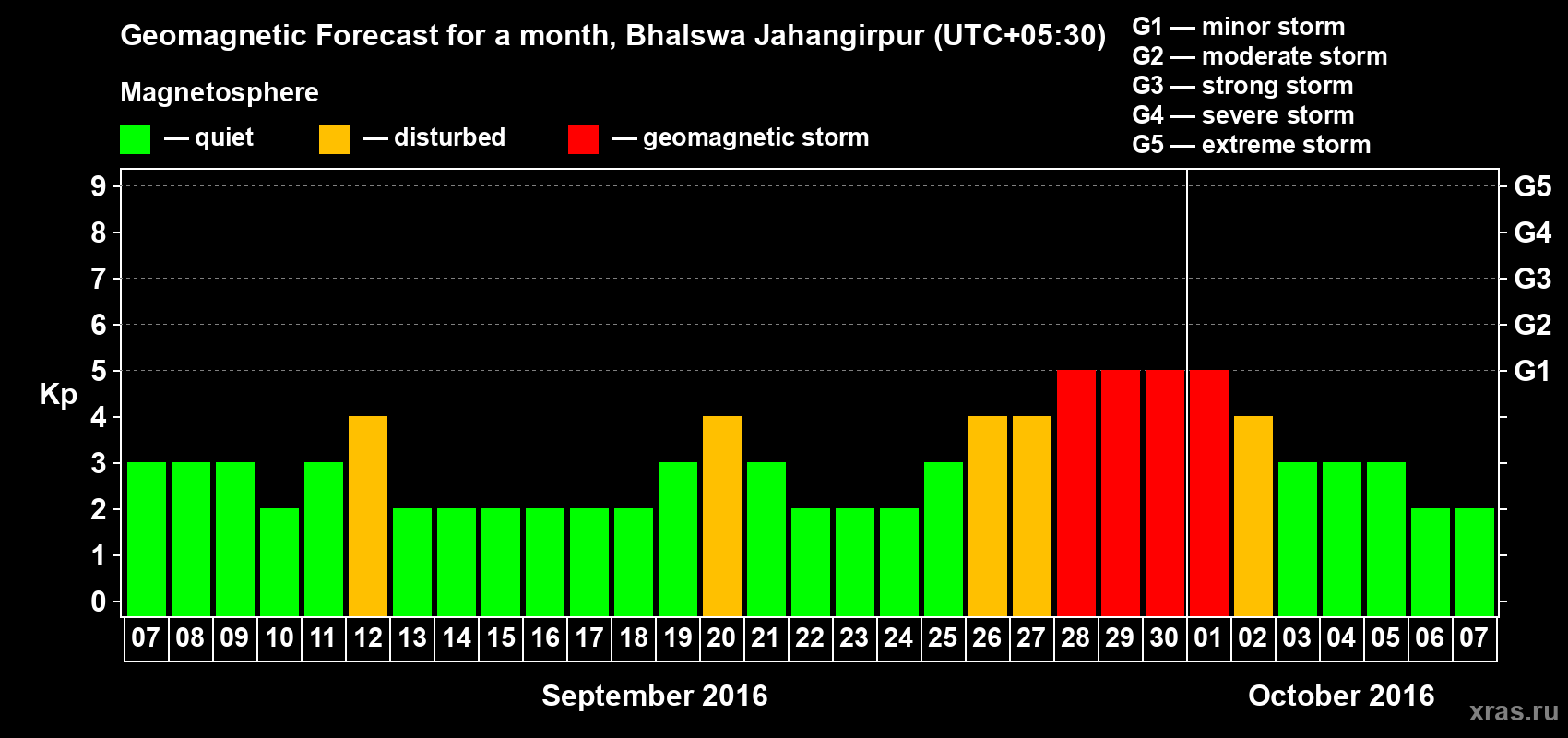Forecast of the daily maximal value of geomagnetic index&nbsp;Kp for <b>1 month</b> (31 days) <b>from Sep 07, 2016 to Oct 07, 2016</b>