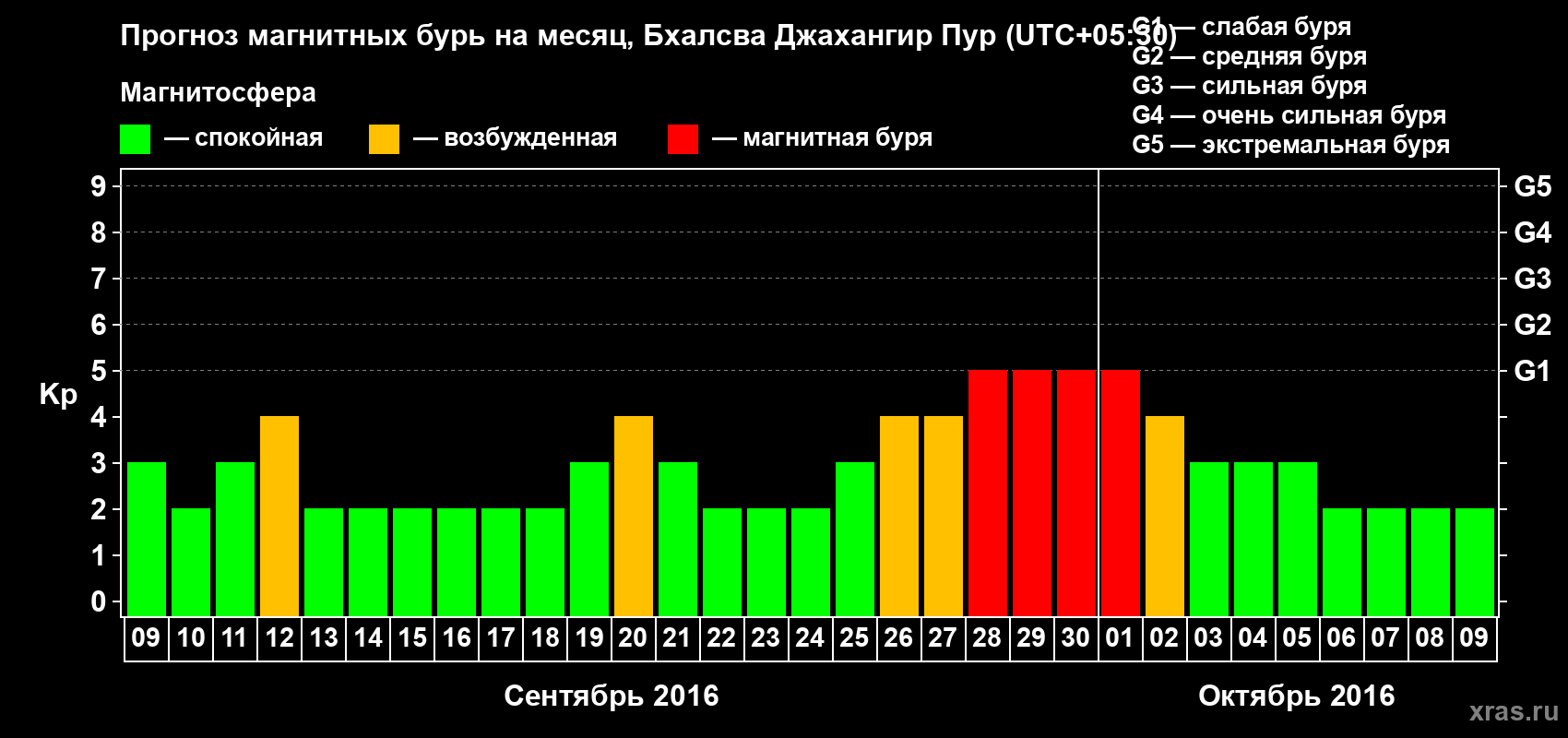 Прогноз максимального суточного геомагнитного индекса&nbsp;Kp на <b>1 месяц</b> (31 день) <b>с 09 сентября по 09 октября 2016 г</b>