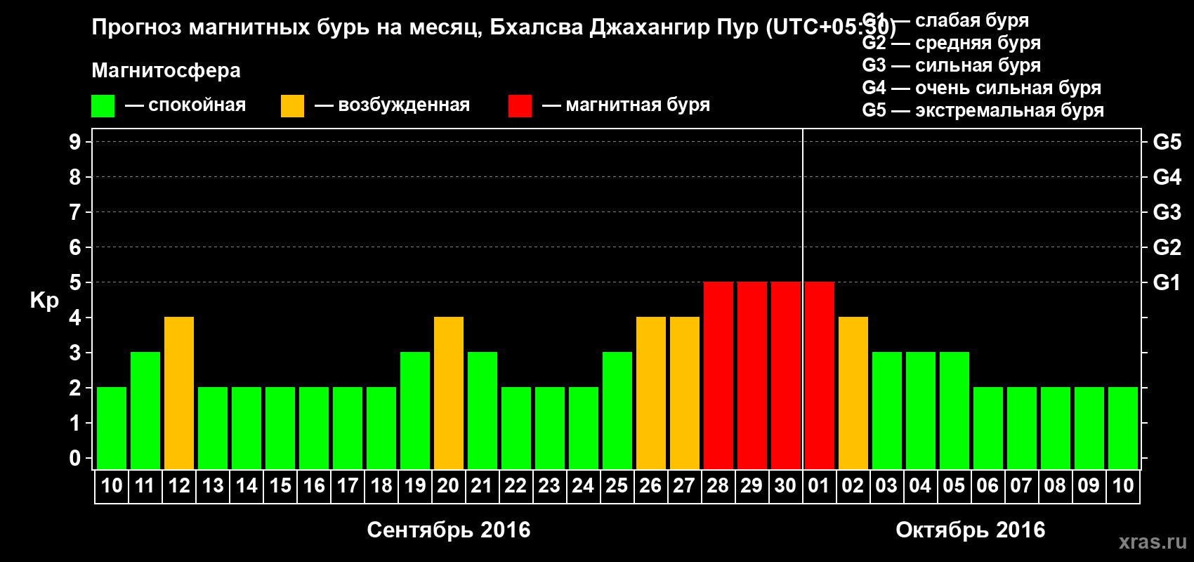 Прогноз максимального суточного геомагнитного индекса&nbsp;Kp на <b>1 месяц</b> (31 день) <b>с 10 сентября по 10 октября 2016 г</b>