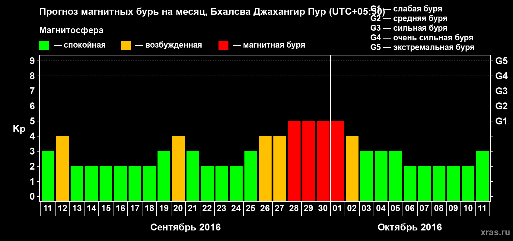 Прогноз максимального суточного геомагнитного индекса&nbsp;Kp на <b>1 месяц</b> (31 день) <b>с 11 сентября по 11 октября 2016 г</b>