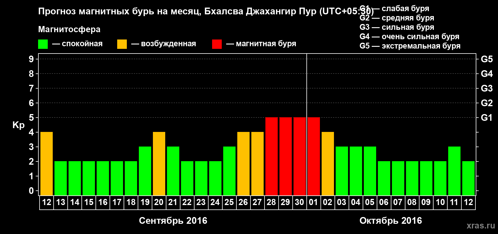Прогноз максимального суточного геомагнитного индекса&nbsp;Kp на <b>1 месяц</b> (31 день) <b>с 12 сентября по 12 октября 2016 г</b>