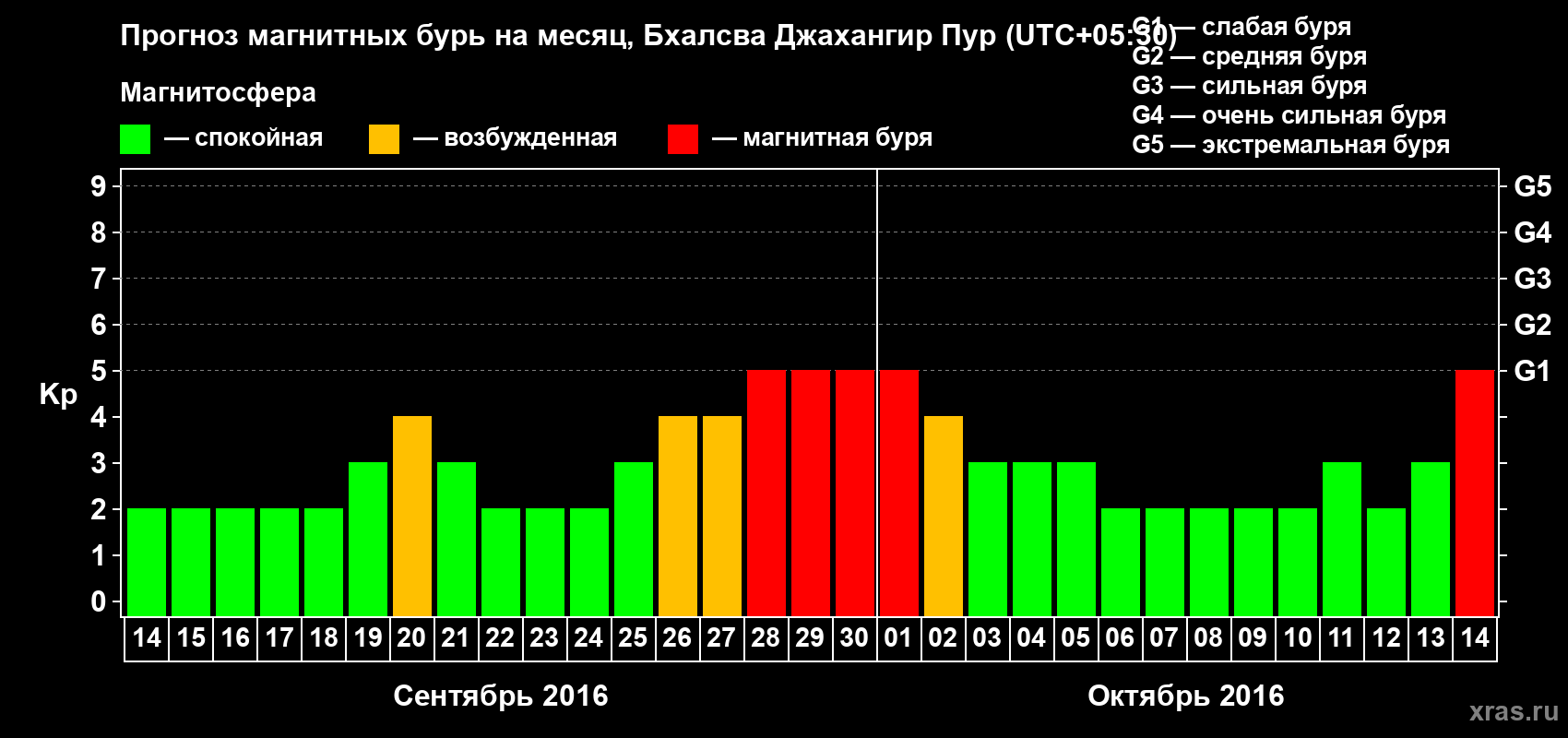 Прогноз максимального суточного геомагнитного индекса&nbsp;Kp на <b>1 месяц</b> (31 день) <b>с 14 сентября по 14 октября 2016 г</b>