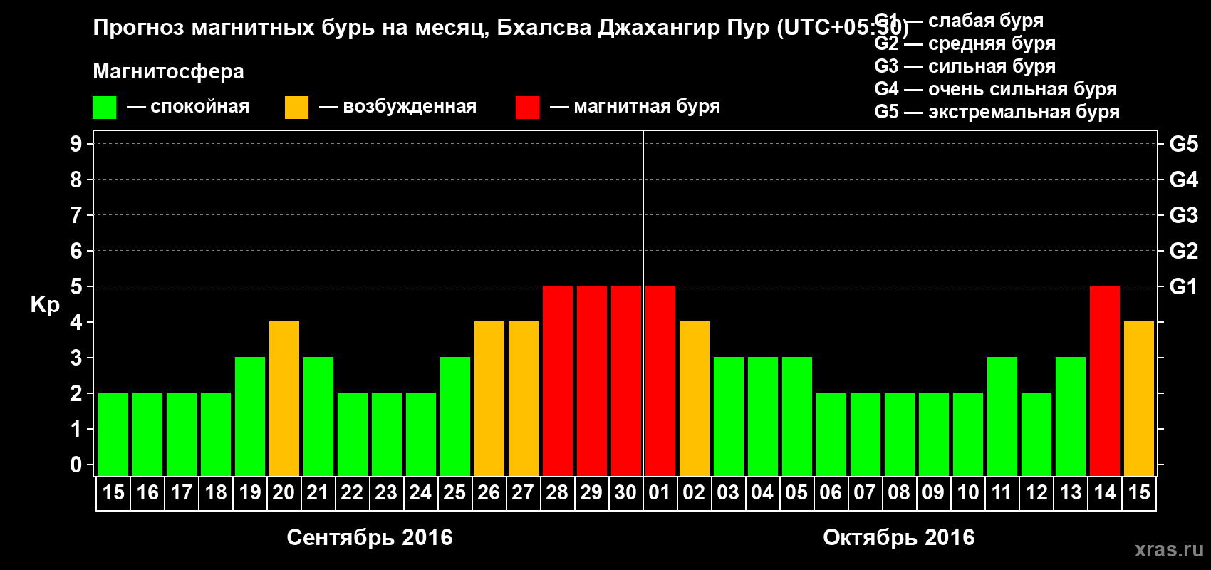 Прогноз максимального суточного геомагнитного индекса&nbsp;Kp на <b>1 месяц</b> (31 день) <b>с 15 сентября по 15 октября 2016 г</b>