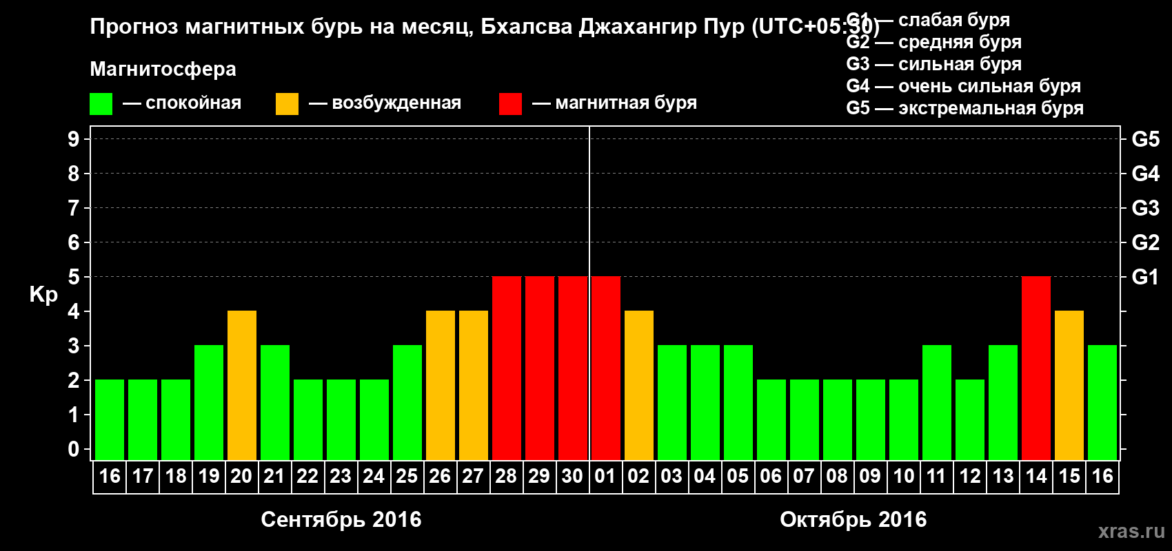 Прогноз максимального суточного геомагнитного индекса&nbsp;Kp на <b>1 месяц</b> (31 день) <b>с 16 сентября по 16 октября 2016 г</b>