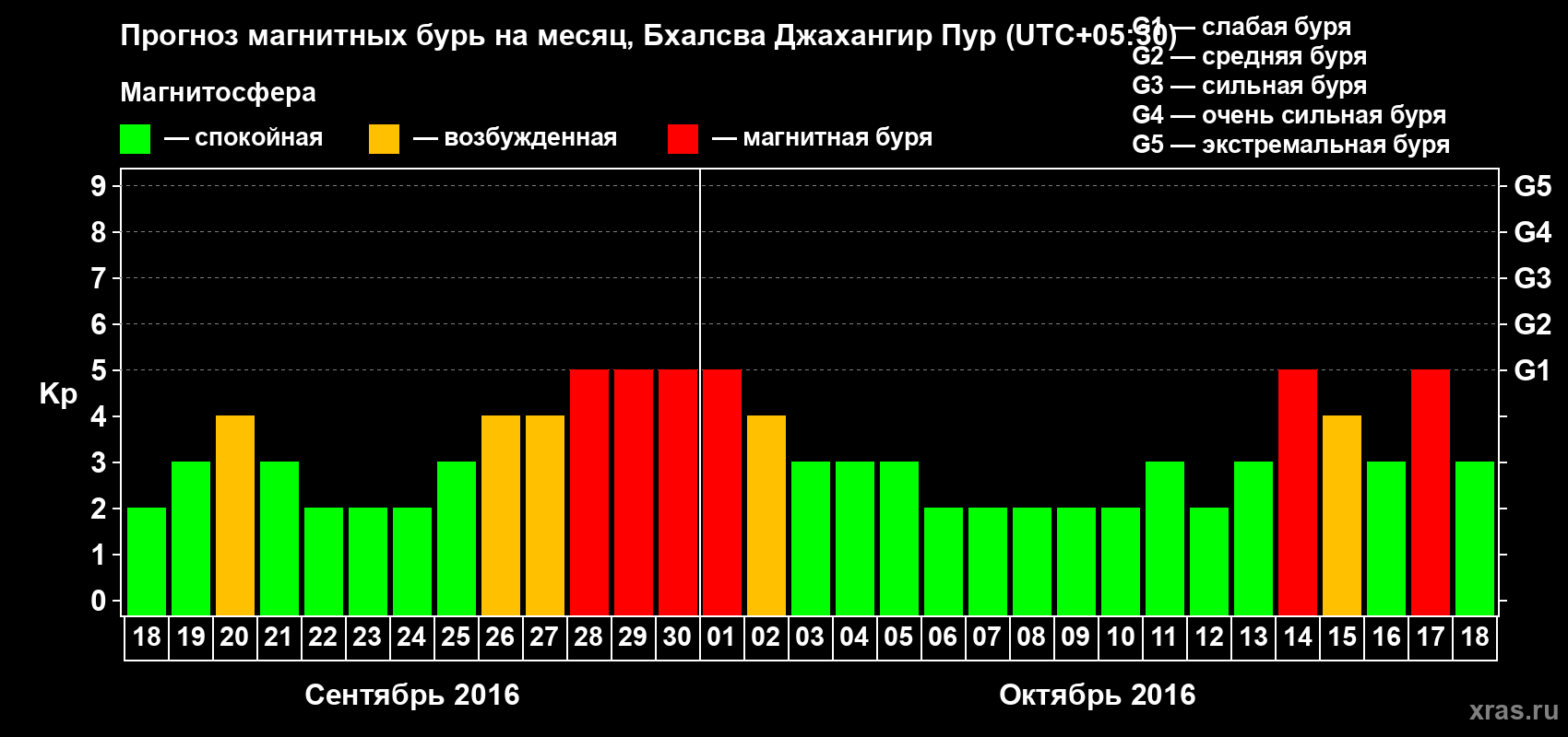 Прогноз максимального суточного геомагнитного индекса&nbsp;Kp на <b>1 месяц</b> (31 день) <b>с 18 сентября по 18 октября 2016 г</b>