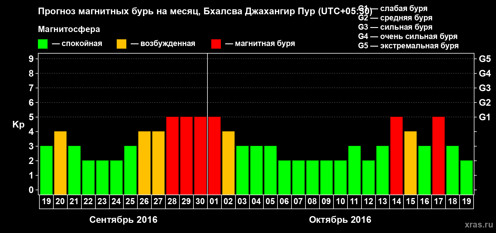 Прогноз максимального суточного геомагнитного индекса&nbsp;Kp на <b>1 месяц</b> (31 день) <b>с 19 сентября по 19 октября 2016 г</b>
