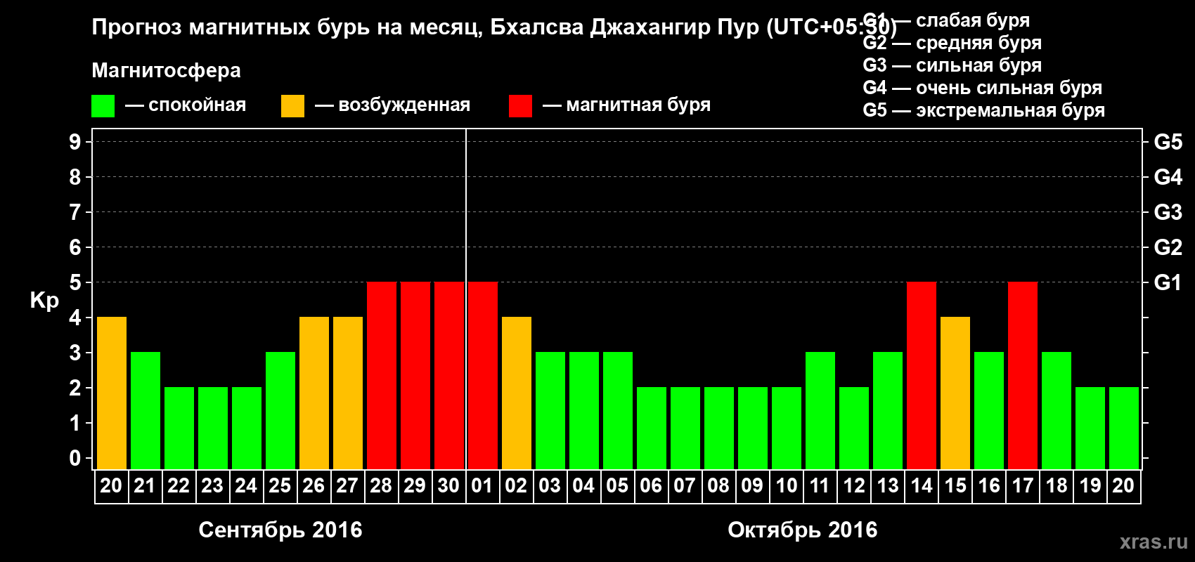 Прогноз максимального суточного геомагнитного индекса&nbsp;Kp на <b>1 месяц</b> (31 день) <b>с 20 сентября по 20 октября 2016 г</b>