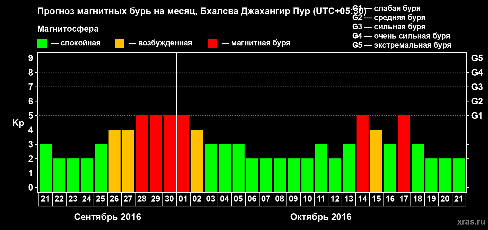 Прогноз максимального суточного геомагнитного индекса&nbsp;Kp на <b>1 месяц</b> (31 день) <b>с 21 сентября по 21 октября 2016 г</b>
