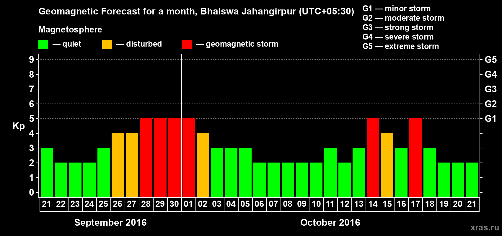 Forecast of the daily maximal value of geomagnetic index&nbsp;Kp for <b>1 month</b> (31 days) <b>from Sep 21, 2016 to Oct 21, 2016</b>