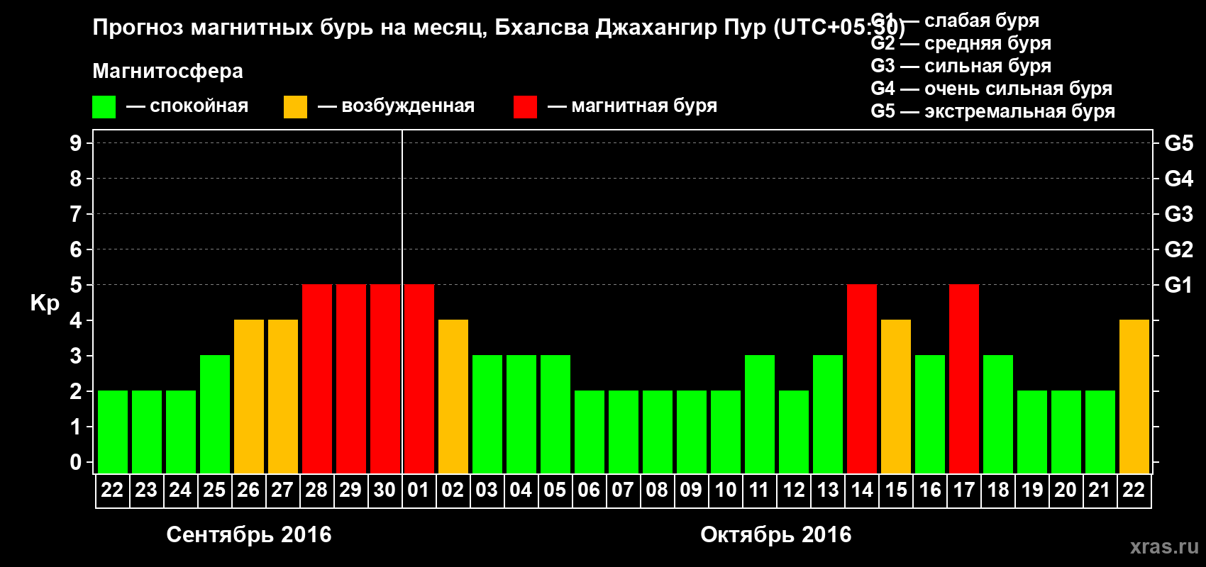 Прогноз максимального суточного геомагнитного индекса&nbsp;Kp на <b>1 месяц</b> (31 день) <b>с 22 сентября по 22 октября 2016 г</b>
