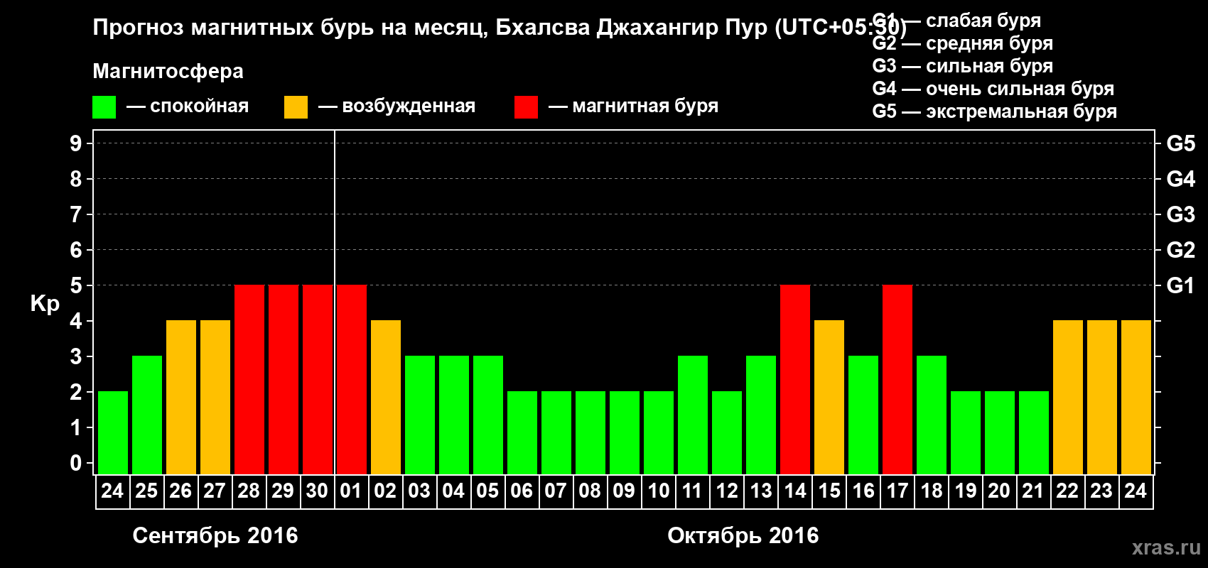 Прогноз максимального суточного геомагнитного индекса&nbsp;Kp на <b>1 месяц</b> (31 день) <b>с 24 сентября по 24 октября 2016 г</b>