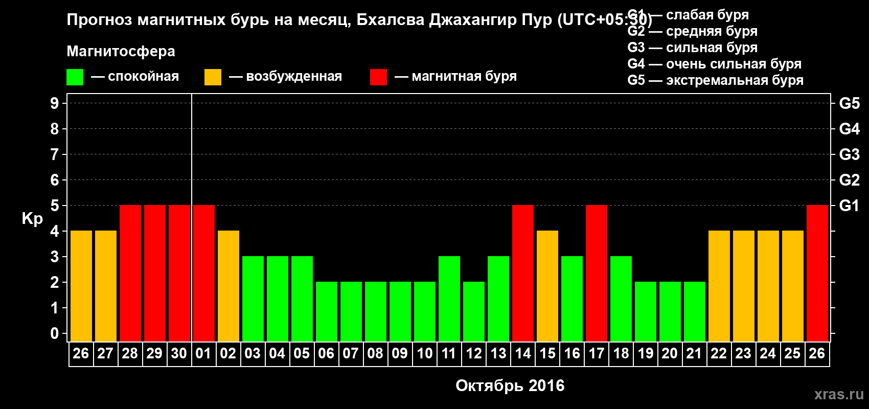 Прогноз максимального суточного геомагнитного индекса&nbsp;Kp на <b>1 месяц</b> (31 день) <b>с 26 сентября по 26 октября 2016 г</b>