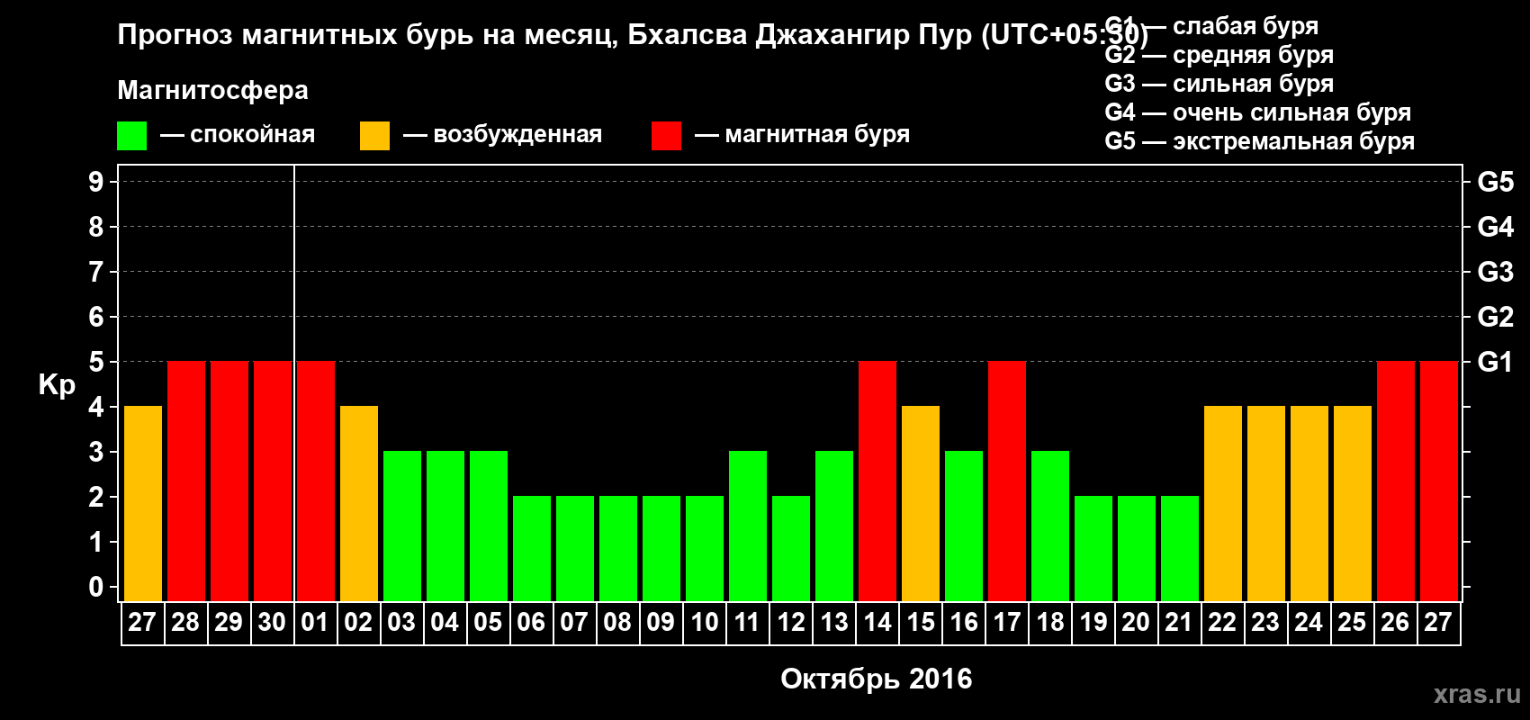 Прогноз максимального суточного геомагнитного индекса&nbsp;Kp на <b>1 месяц</b> (31 день) <b>с 27 сентября по 27 октября 2016 г</b>
