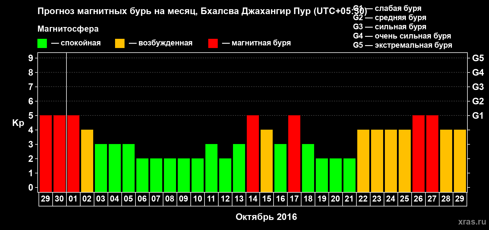 Прогноз максимального суточного геомагнитного индекса&nbsp;Kp на <b>1 месяц</b> (31 день) <b>с 29 сентября по 29 октября 2016 г</b>