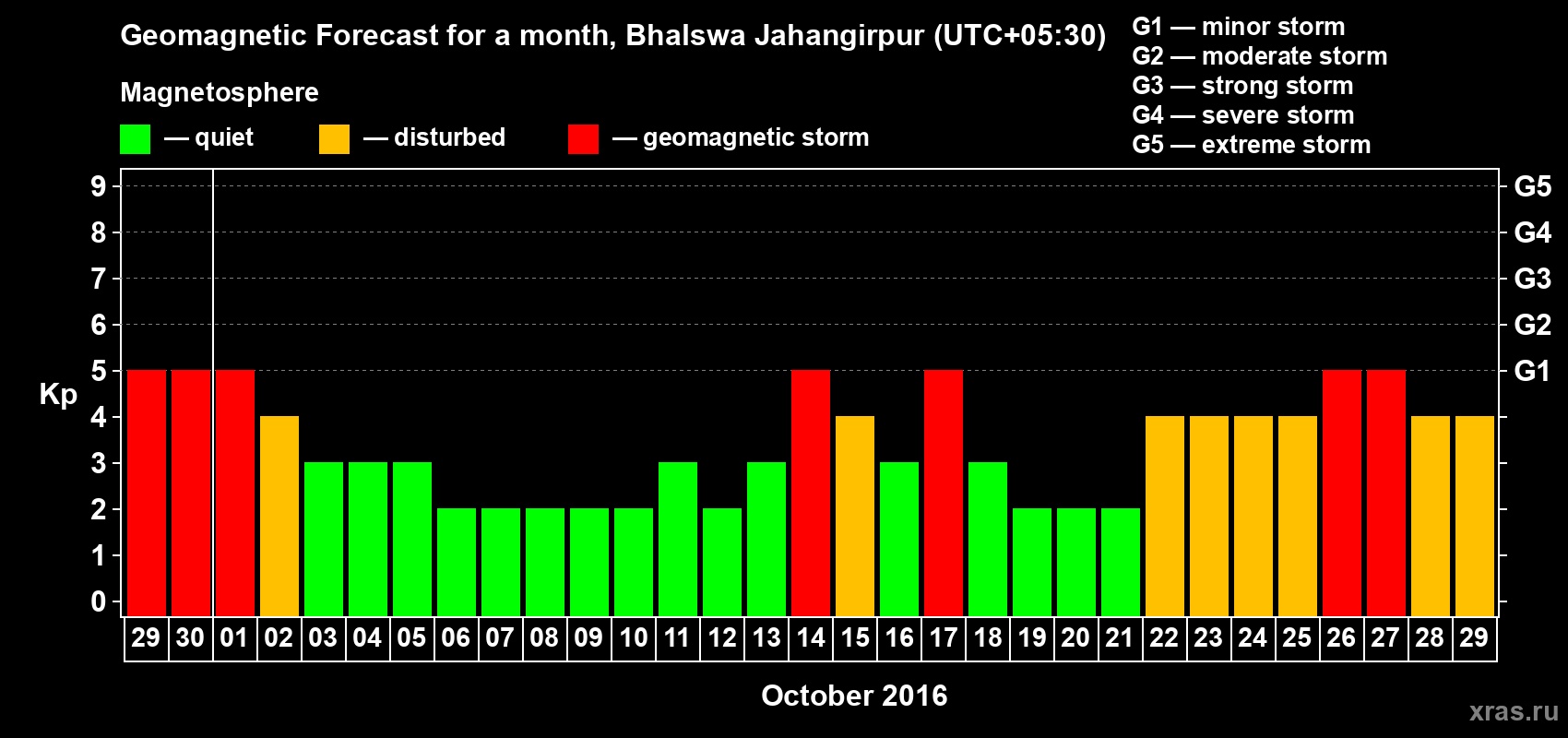 Forecast of the daily maximal value of geomagnetic index&nbsp;Kp for <b>1 month</b> (31 days) <b>from Sep 29, 2016 to Oct 29, 2016</b>