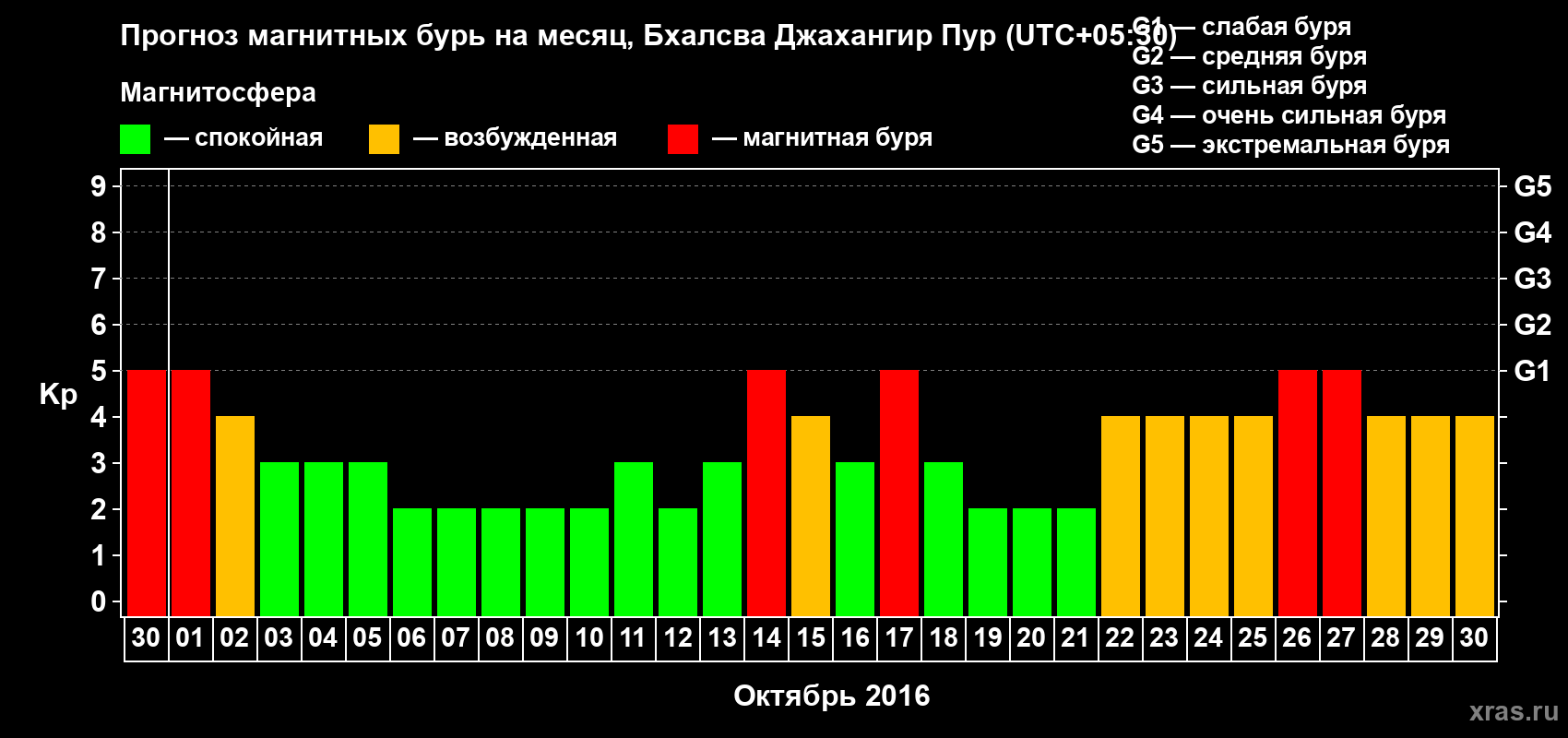 Прогноз максимального суточного геомагнитного индекса&nbsp;Kp на <b>1 месяц</b> (31 день) <b>с 30 сентября по 30 октября 2016 г</b>
