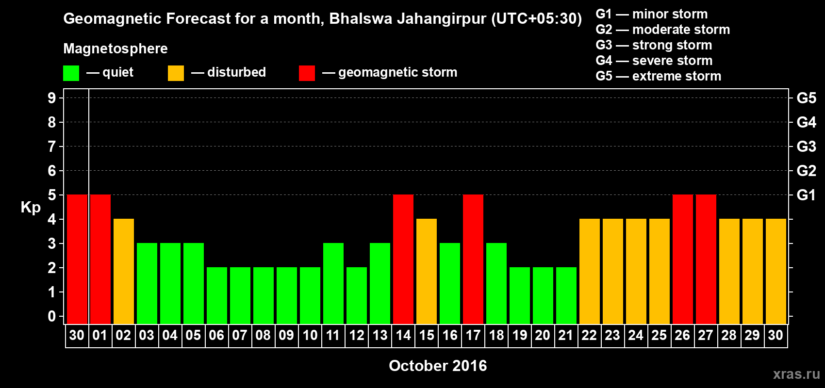 Forecast of the daily maximal value of geomagnetic index&nbsp;Kp for <b>1 month</b> (31 days) <b>from Sep 30, 2016 to Oct 30, 2016</b>