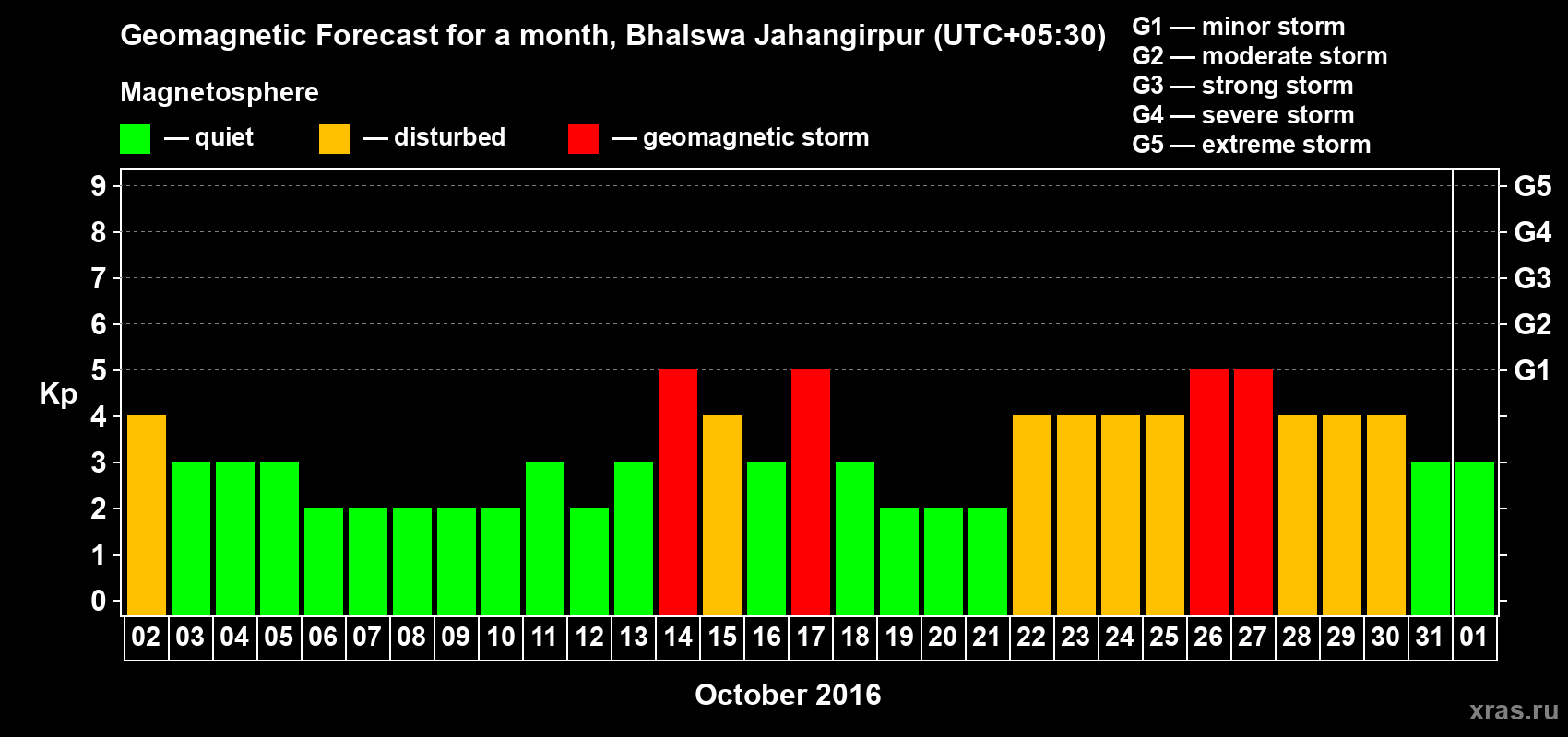 Forecast of the daily maximal value of geomagnetic index&nbsp;Kp for <b>1 month</b> (31 days) <b>from Oct 02, 2016 to Nov 01, 2016</b>