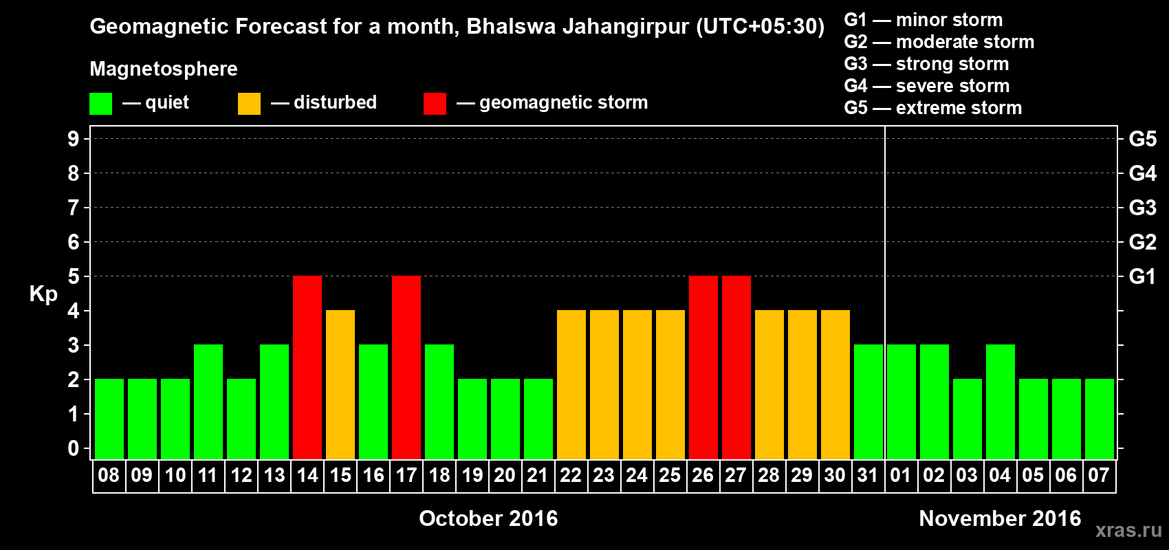 Forecast of the daily maximal value of geomagnetic index&nbsp;Kp for <b>1 month</b> (31 days) <b>from Oct 08, 2016 to Nov 07, 2016</b>