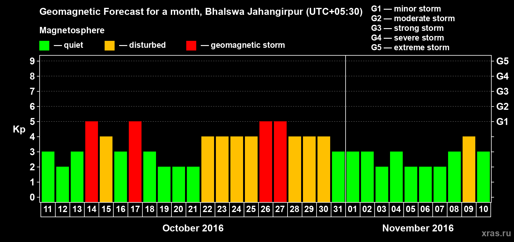 Forecast of the daily maximal value of geomagnetic index&nbsp;Kp for <b>1 month</b> (31 days) <b>from Oct 11, 2016 to Nov 10, 2016</b>