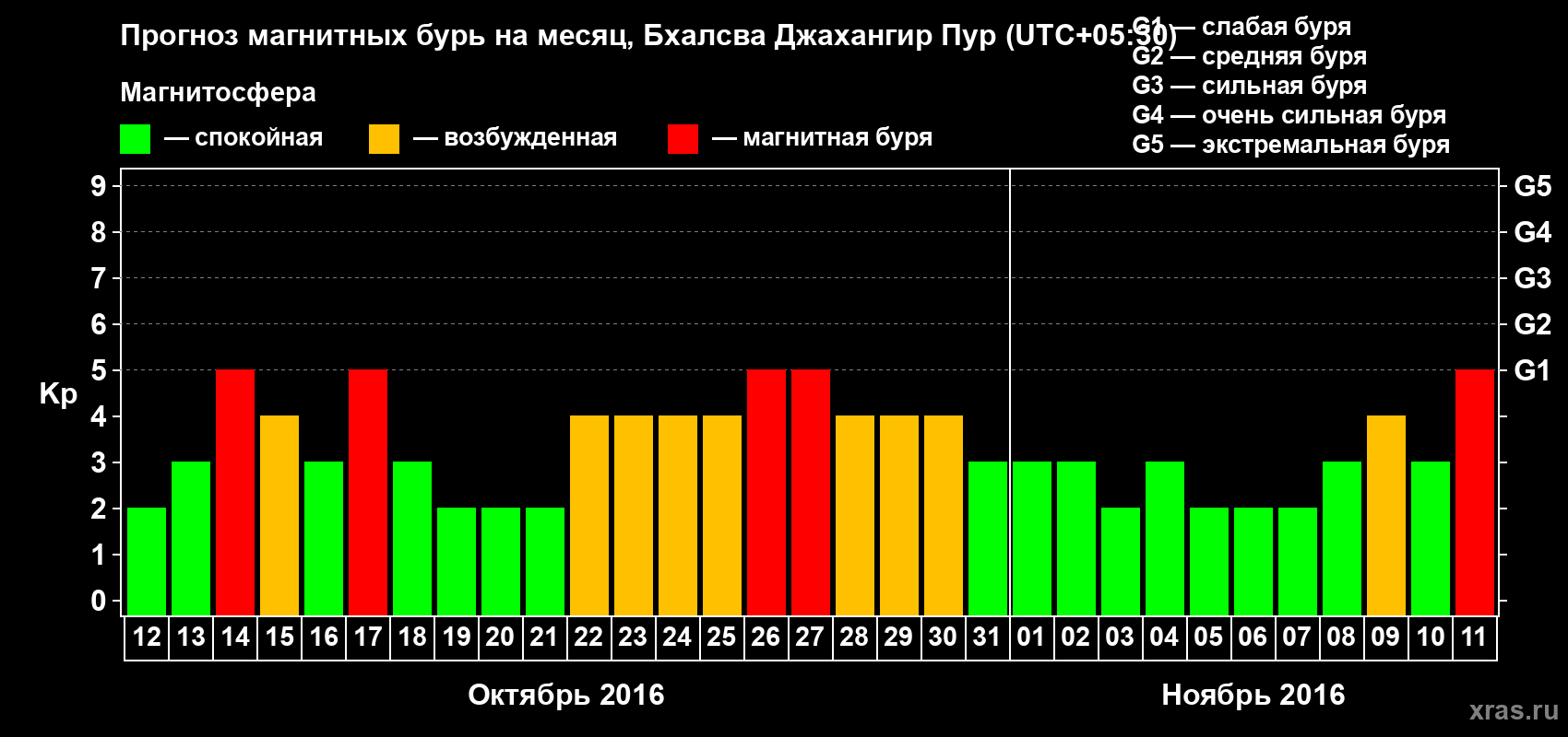 Прогноз максимального суточного геомагнитного индекса&nbsp;Kp на <b>1 месяц</b> (31 день) <b>с 12 октября по 11 ноября 2016 г</b>