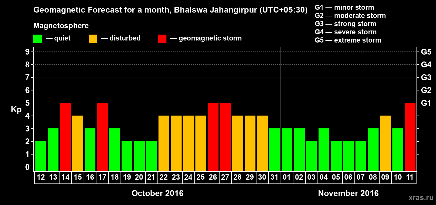 Forecast of the daily maximal value of geomagnetic index&nbsp;Kp for <b>1 month</b> (31 days) <b>from Oct 12, 2016 to Nov 11, 2016</b>