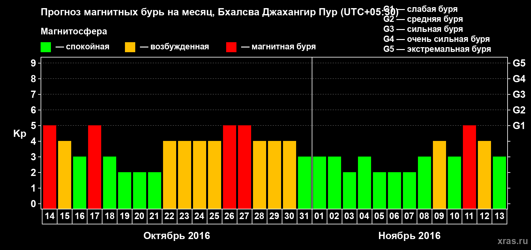 Прогноз максимального суточного геомагнитного индекса&nbsp;Kp на <b>1 месяц</b> (31 день) <b>с 14 октября по 13 ноября 2016 г</b>
