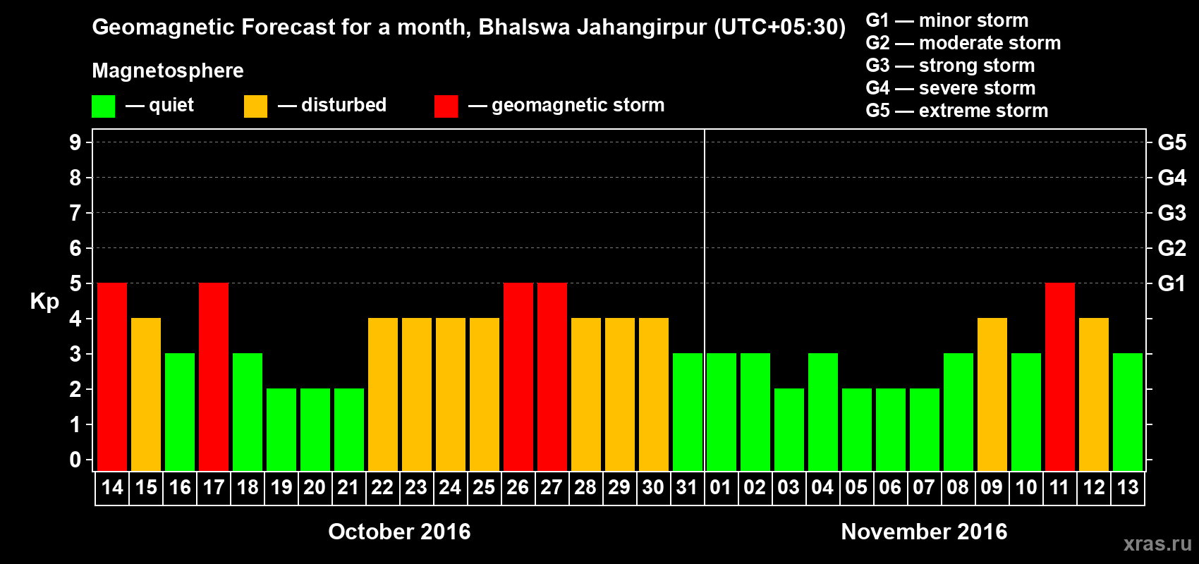 Forecast of the daily maximal value of geomagnetic index&nbsp;Kp for <b>1 month</b> (31 days) <b>from Oct 14, 2016 to Nov 13, 2016</b>