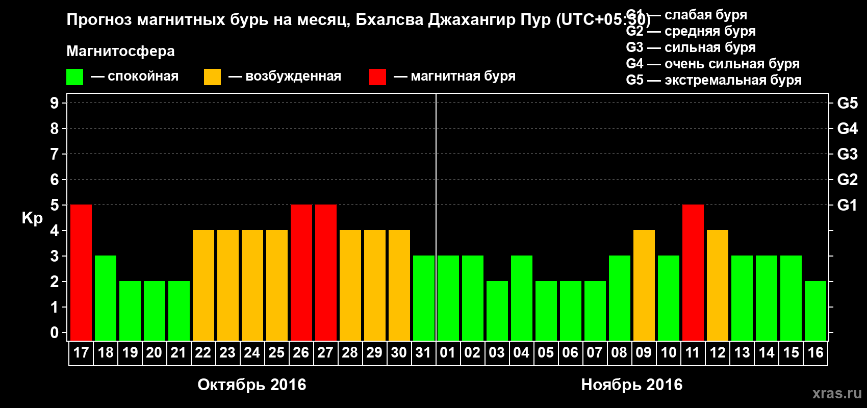 Прогноз максимального суточного геомагнитного индекса&nbsp;Kp на <b>1 месяц</b> (31 день) <b>с 17 октября по 16 ноября 2016 г</b>