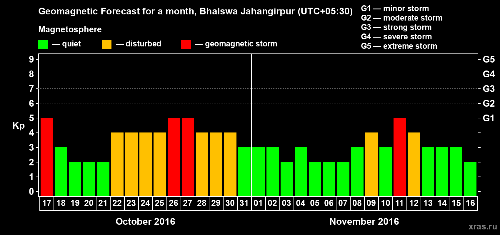 Forecast of the daily maximal value of geomagnetic index&nbsp;Kp for <b>1 month</b> (31 days) <b>from Oct 17, 2016 to Nov 16, 2016</b>