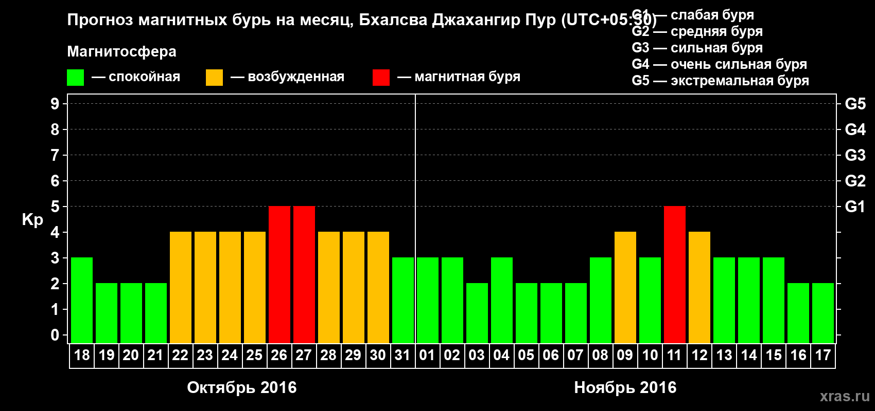 Прогноз максимального суточного геомагнитного индекса&nbsp;Kp на <b>1 месяц</b> (31 день) <b>с 18 октября по 17 ноября 2016 г</b>