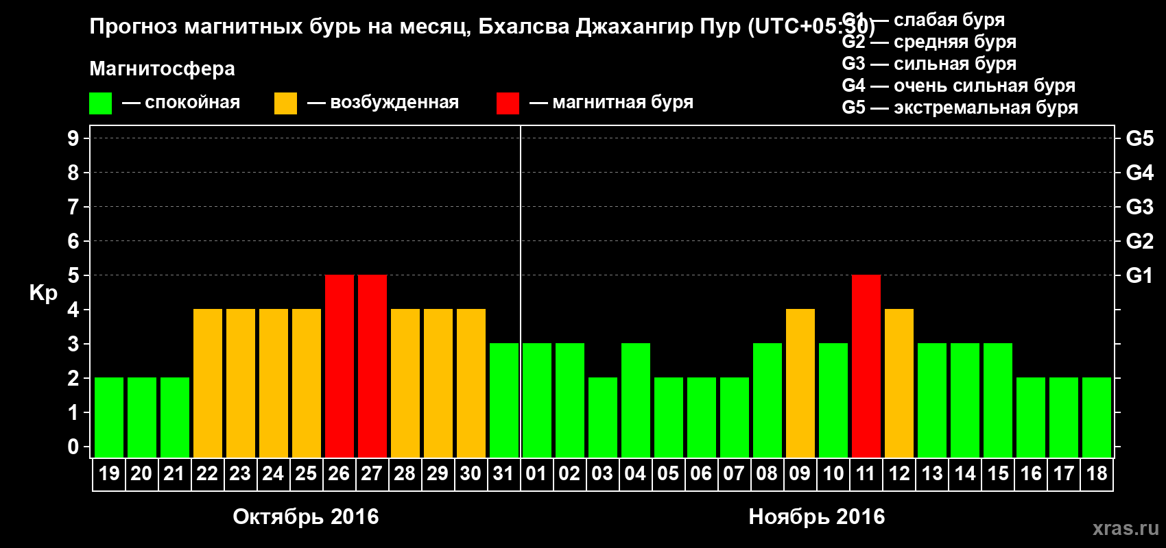Прогноз максимального суточного геомагнитного индекса&nbsp;Kp на <b>1 месяц</b> (31 день) <b>с 19 октября по 18 ноября 2016 г</b>