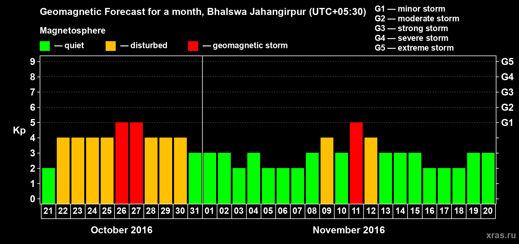 Forecast of the daily maximal value of geomagnetic index&nbsp;Kp for <b>1 month</b> (31 days) <b>from Oct 21, 2016 to Nov 20, 2016</b>