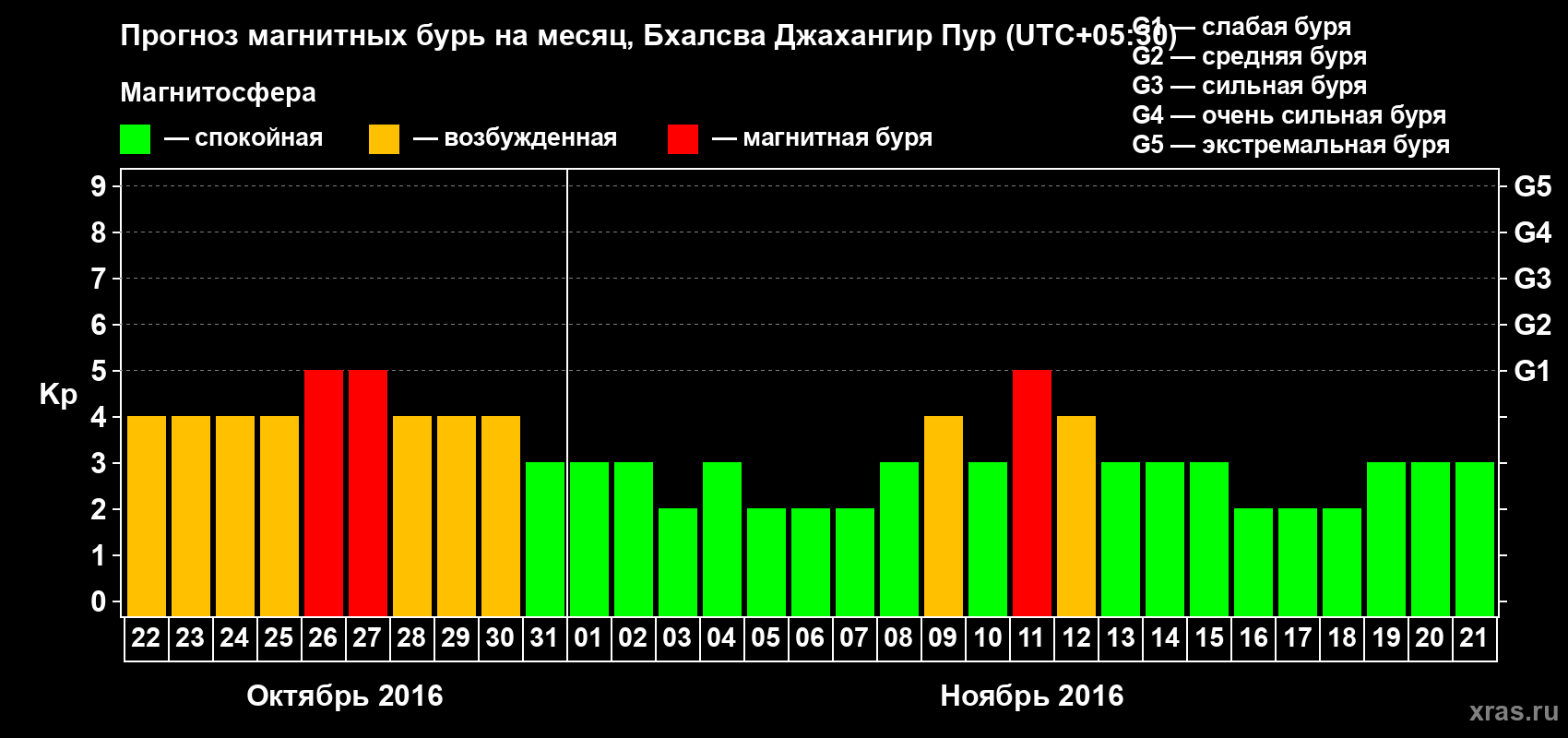 Прогноз максимального суточного геомагнитного индекса&nbsp;Kp на <b>1 месяц</b> (31 день) <b>с 22 октября по 21 ноября 2016 г</b>