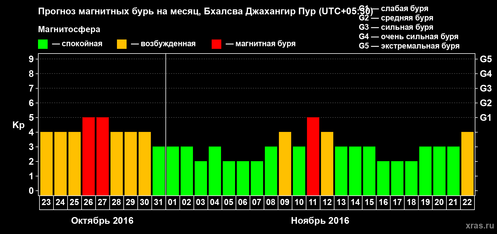 Прогноз максимального суточного геомагнитного индекса&nbsp;Kp на <b>1 месяц</b> (31 день) <b>с 23 октября по 22 ноября 2016 г</b>