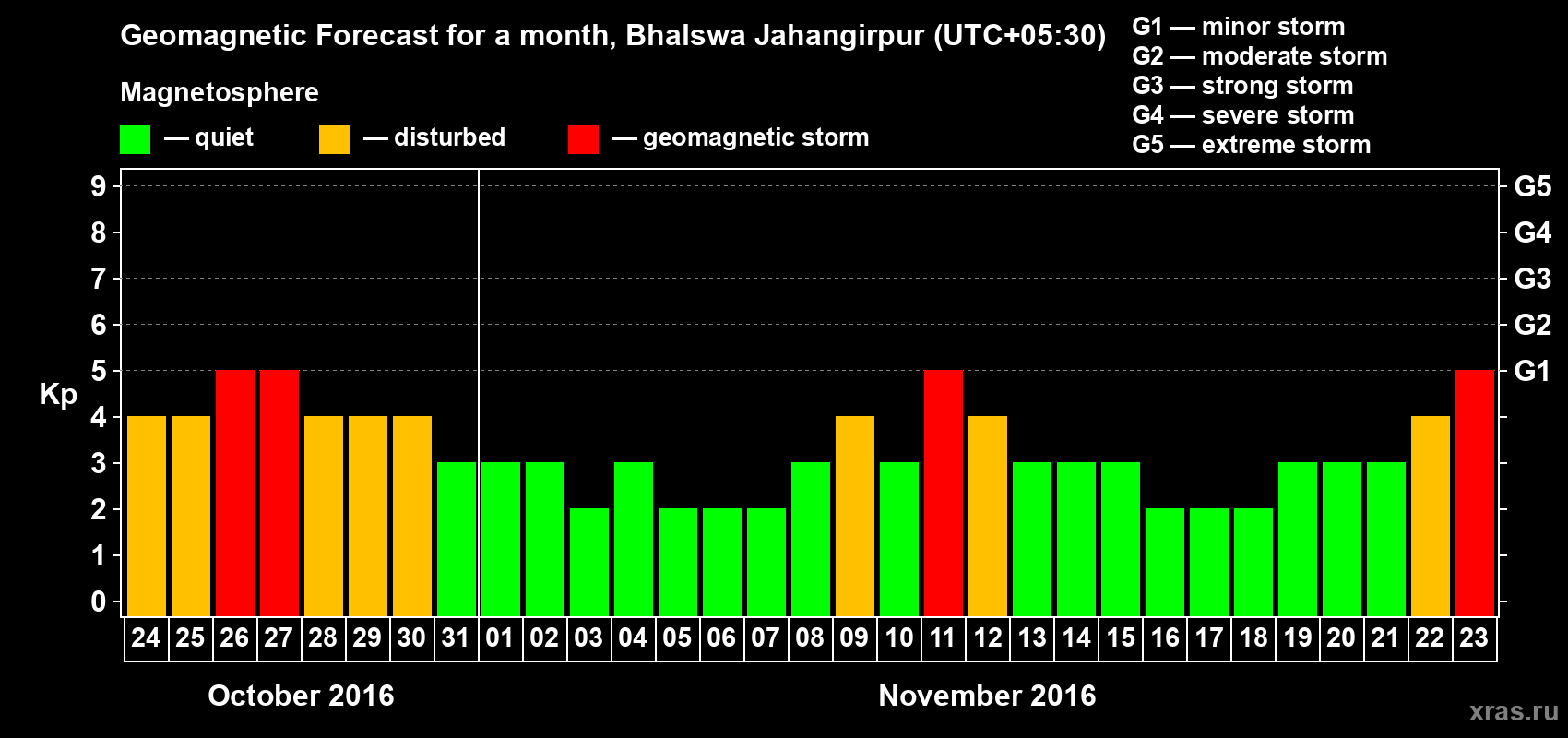 Forecast of the daily maximal value of geomagnetic index&nbsp;Kp for <b>1 month</b> (31 days) <b>from Oct 24, 2016 to Nov 23, 2016</b>
