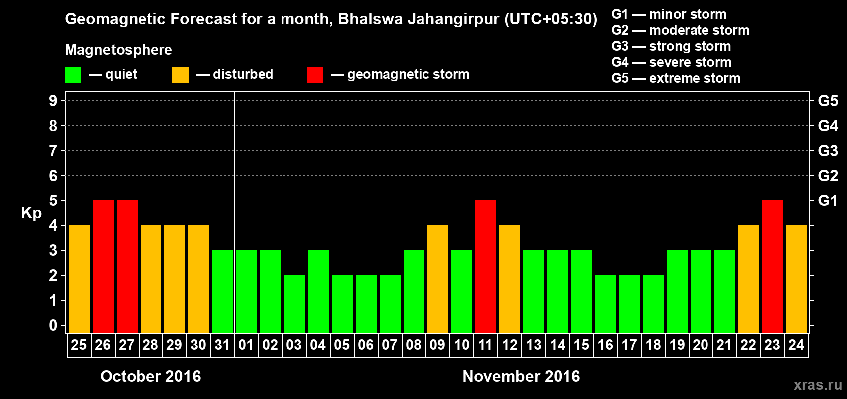 Forecast of the daily maximal value of geomagnetic index&nbsp;Kp for <b>1 month</b> (31 days) <b>from Oct 25, 2016 to Nov 24, 2016</b>